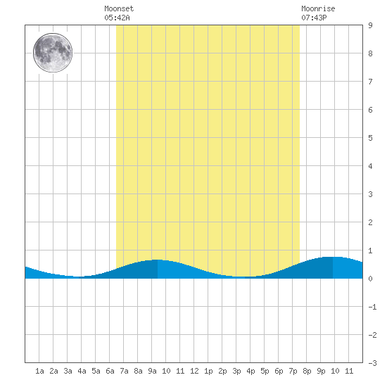 Roanoke Sound Channel tide chart for Wednesday, August 30, 2023