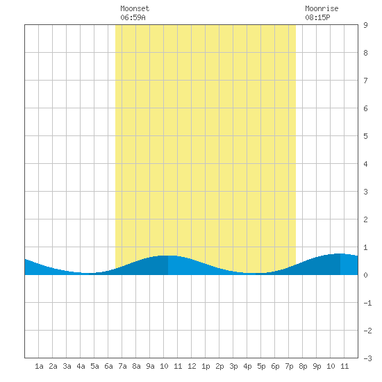 Roanoke Sound Channel tide chart for Thursday, August 31, 2023