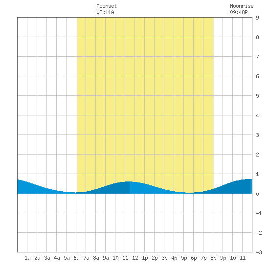 Roanoke Sound Channel tide chart for Thursday, August 3, 2023