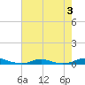 Roanoke Sound Channel tide chart for Thursday, August 3, 2023