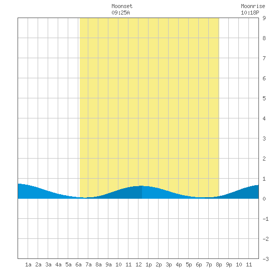 Roanoke Sound Channel tide chart for Friday, August 4, 2023