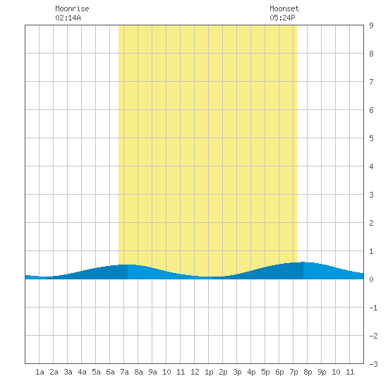 Roanoke Sound Channel tide chart for Sunday, September 10, 2023
