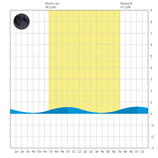 Roanoke Sound Channel tide chart for Thursday, September 14, 2023
