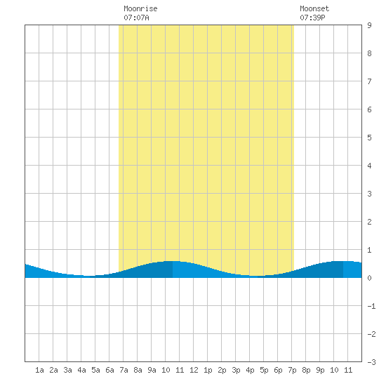 Roanoke Sound Channel tide chart for Friday, September 15, 2023
