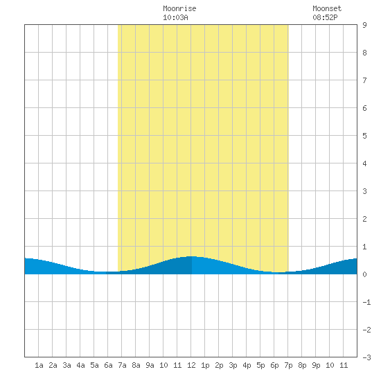 Roanoke Sound Channel tide chart for Monday, September 18, 2023