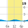 Roanoke Sound Channel tide chart for Tuesday, September 19, 2023