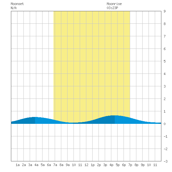 Roanoke Sound Channel tide chart for Saturday, September 23, 2023
