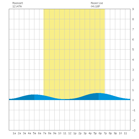 Roanoke Sound Channel tide chart for Sunday, September 24, 2023