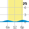 Roanoke Sound Channel tide chart for Monday, September 25, 2023