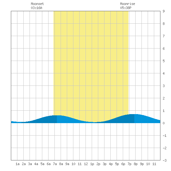 Roanoke Sound Channel tide chart for Tuesday, September 26, 2023