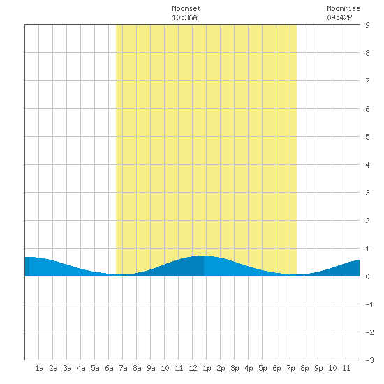 Roanoke Sound Channel tide chart for Sunday, September 3, 2023