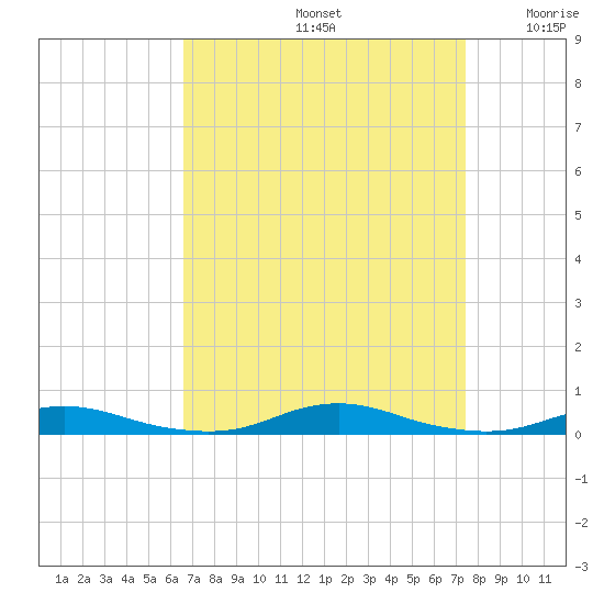 Roanoke Sound Channel tide chart for Monday, September 4, 2023
