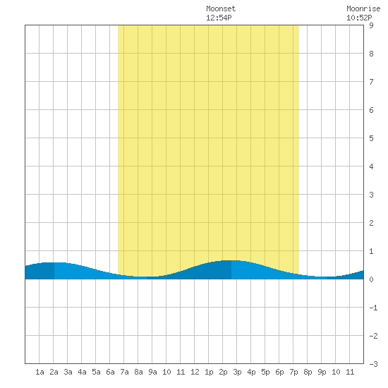 Roanoke Sound Channel tide chart for Tuesday, September 5, 2023