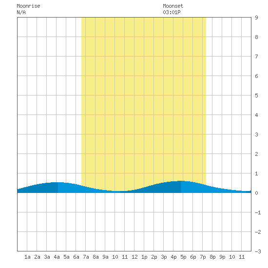 Roanoke Sound Channel tide chart for Thursday, September 7, 2023
