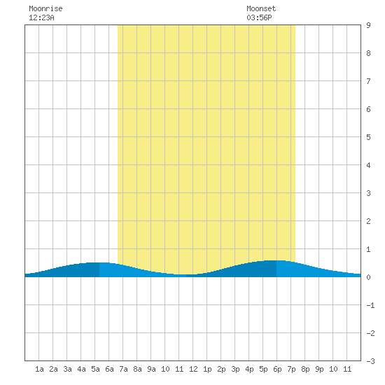 Roanoke Sound Channel tide chart for Friday, September 8, 2023