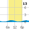 Roanoke Sound Channel tide chart for Friday, October 13, 2023