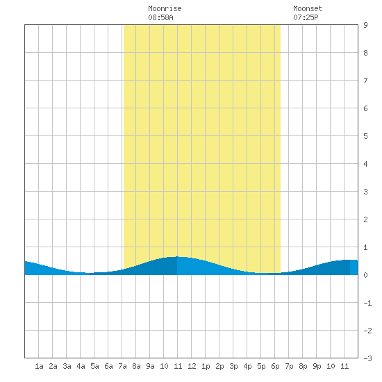 Roanoke Sound Channel tide chart for Monday, October 16, 2023