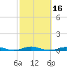 Roanoke Sound Channel tide chart for Monday, October 16, 2023