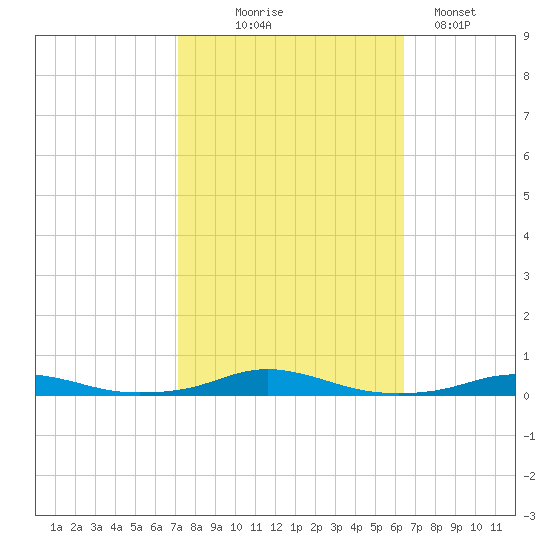 Roanoke Sound Channel tide chart for Tuesday, October 17, 2023