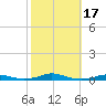 Roanoke Sound Channel tide chart for Tuesday, October 17, 2023