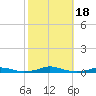 Roanoke Sound Channel tide chart for Wednesday, October 18, 2023