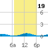 Roanoke Sound Channel tide chart for Thursday, October 19, 2023