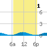 Roanoke Sound Channel tide chart for Sunday, October 1, 2023