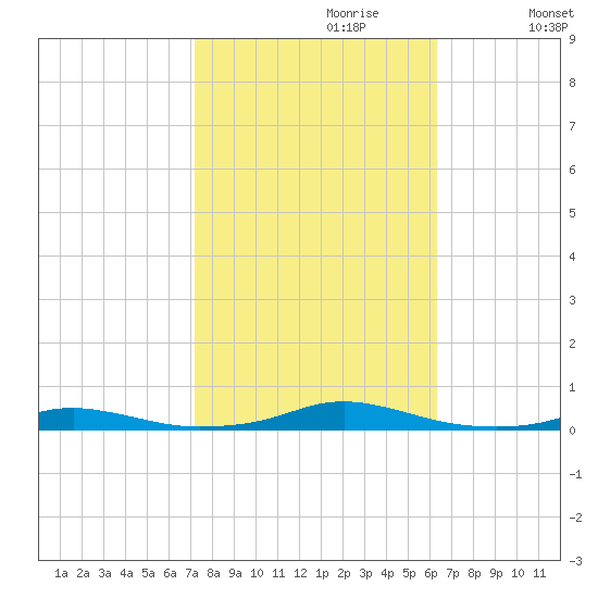 Roanoke Sound Channel tide chart for Friday, October 20, 2023