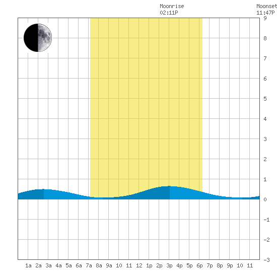 Roanoke Sound Channel tide chart for Saturday, October 21, 2023