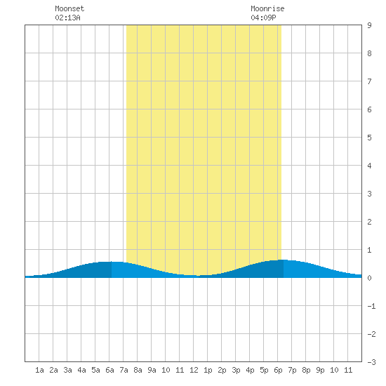 Roanoke Sound Channel tide chart for Tuesday, October 24, 2023