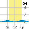 Roanoke Sound Channel tide chart for Tuesday, October 24, 2023