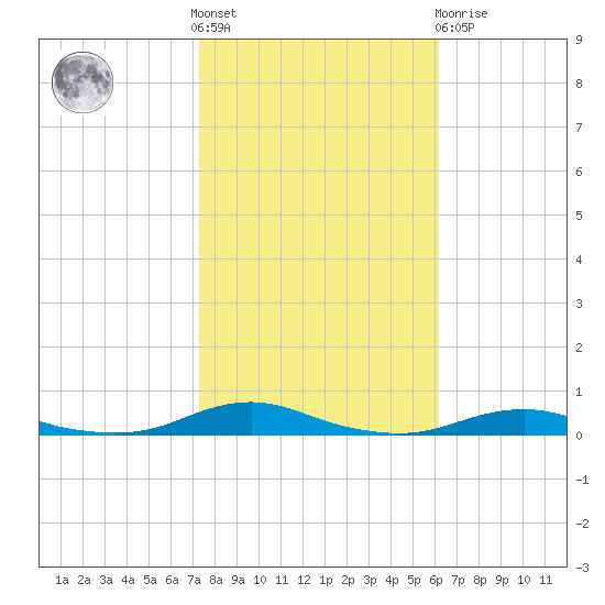 Roanoke Sound Channel tide chart for Saturday, October 28, 2023