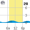 Roanoke Sound Channel tide chart for Saturday, October 28, 2023