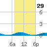 Roanoke Sound Channel tide chart for Sunday, October 29, 2023