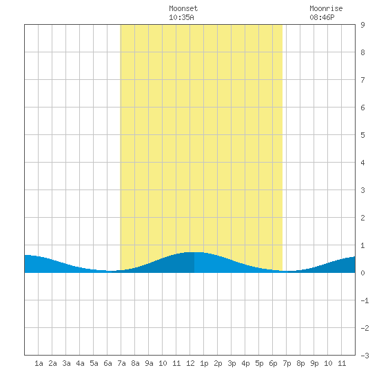 Roanoke Sound Channel tide chart for Monday, October 2, 2023