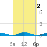 Roanoke Sound Channel tide chart for Monday, October 2, 2023