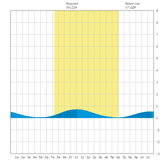 Roanoke Sound Channel tide chart for Monday, October 30, 2023
