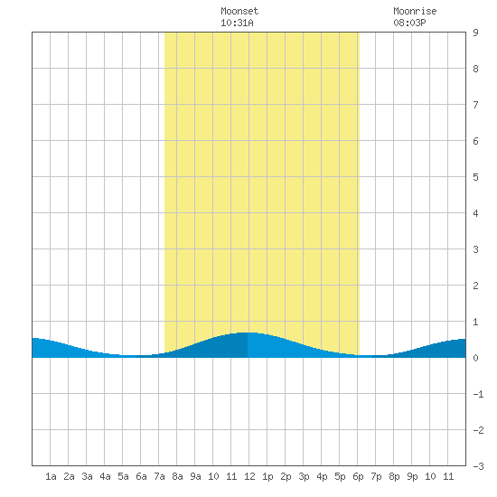Roanoke Sound Channel tide chart for Tuesday, October 31, 2023