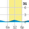 Roanoke Sound Channel tide chart for Tuesday, October 31, 2023