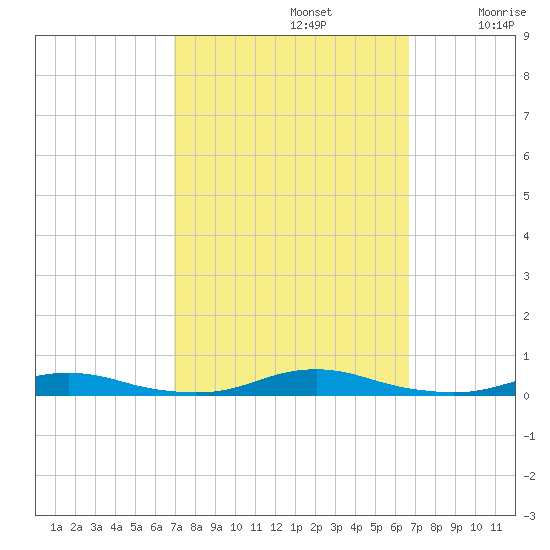 Roanoke Sound Channel tide chart for Wednesday, October 4, 2023