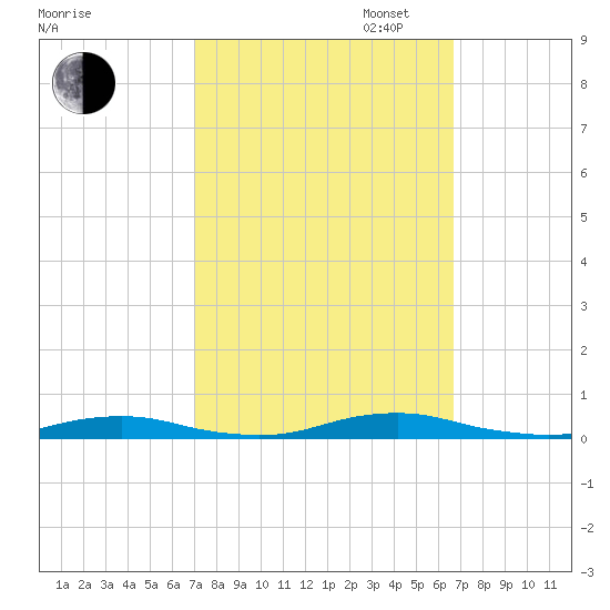 Roanoke Sound Channel tide chart for Friday, October 6, 2023