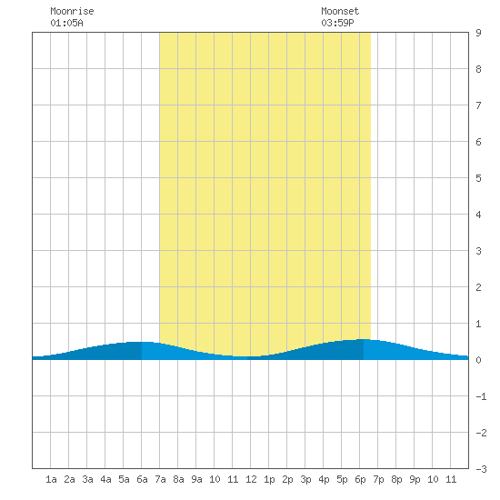 Roanoke Sound Channel tide chart for Sunday, October 8, 2023