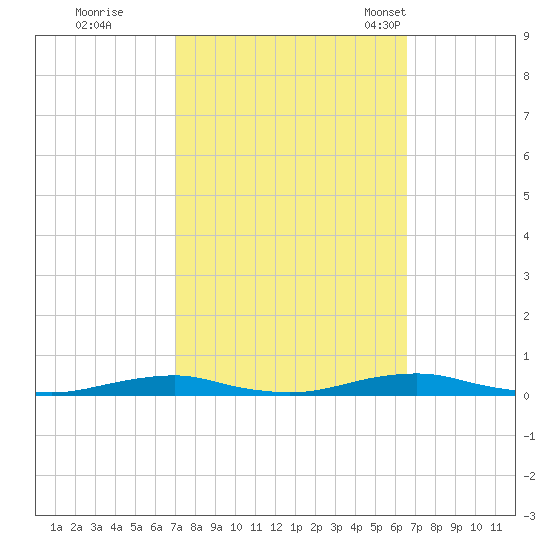 Roanoke Sound Channel tide chart for Monday, October 9, 2023