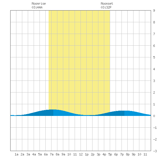 Roanoke Sound Channel tide chart for Friday, November 10, 2023