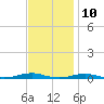 Roanoke Sound Channel tide chart for Friday, November 10, 2023