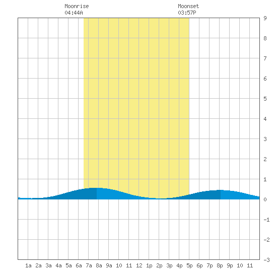 Roanoke Sound Channel tide chart for Saturday, November 11, 2023