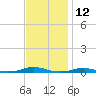 Roanoke Sound Channel tide chart for Sunday, November 12, 2023