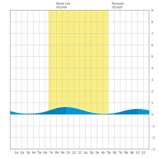 Roanoke Sound Channel tide chart for Tuesday, November 14, 2023