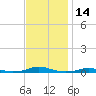 Roanoke Sound Channel tide chart for Tuesday, November 14, 2023