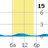 Roanoke Sound Channel tide chart for Wednesday, November 15, 2023